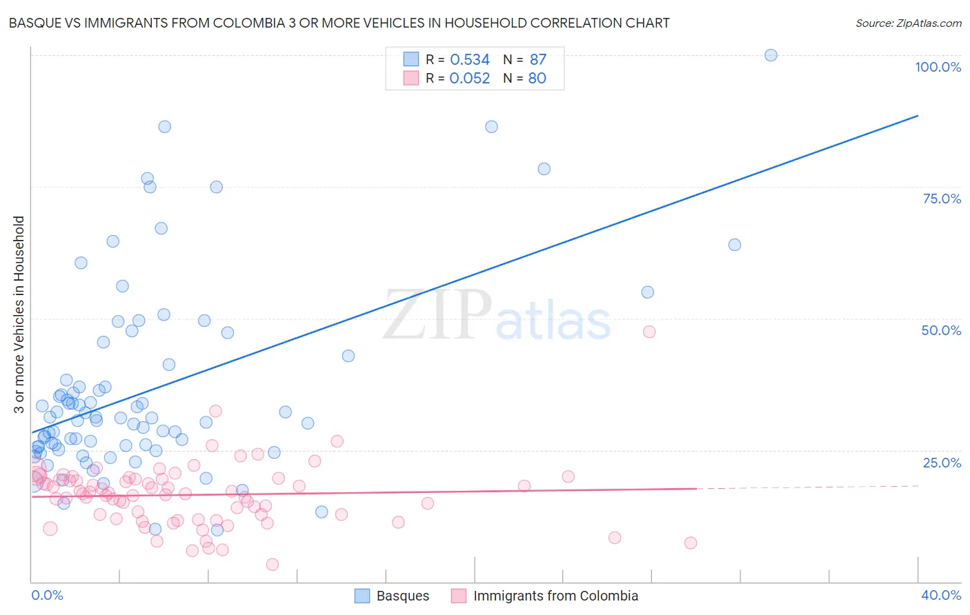 Basque vs Immigrants from Colombia 3 or more Vehicles in Household