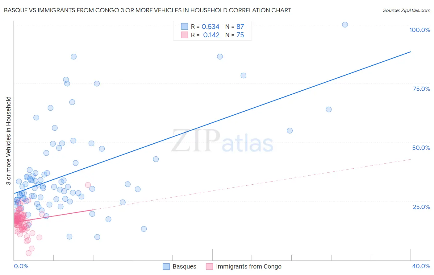 Basque vs Immigrants from Congo 3 or more Vehicles in Household