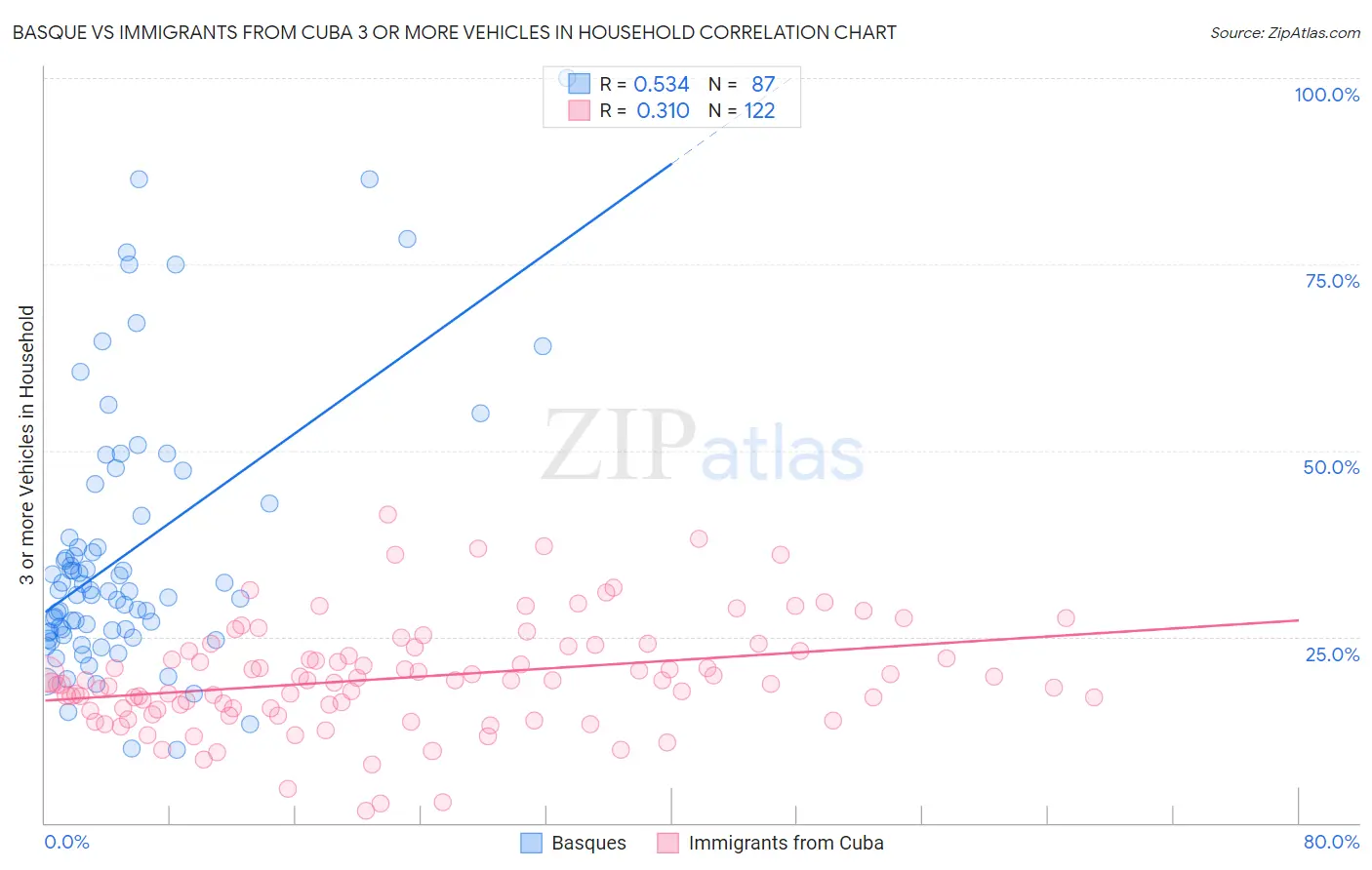 Basque vs Immigrants from Cuba 3 or more Vehicles in Household
