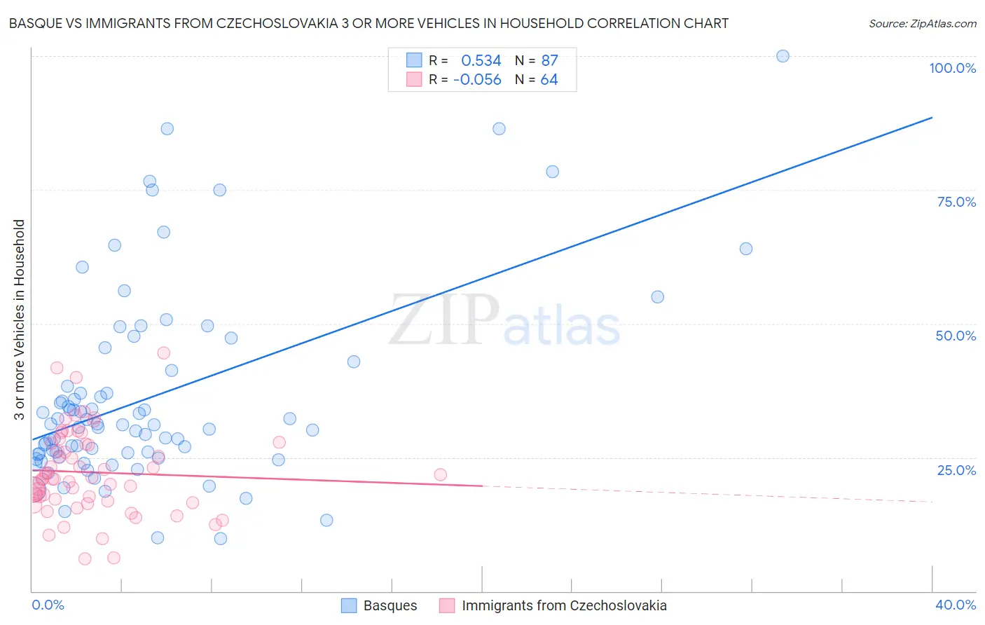 Basque vs Immigrants from Czechoslovakia 3 or more Vehicles in Household