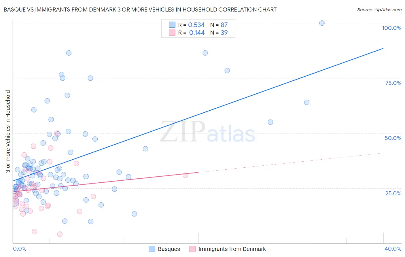 Basque vs Immigrants from Denmark 3 or more Vehicles in Household