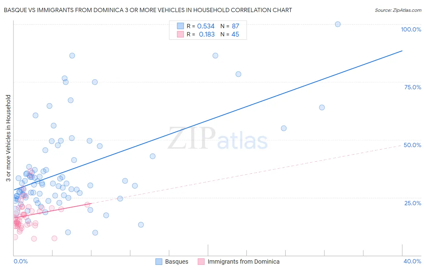 Basque vs Immigrants from Dominica 3 or more Vehicles in Household