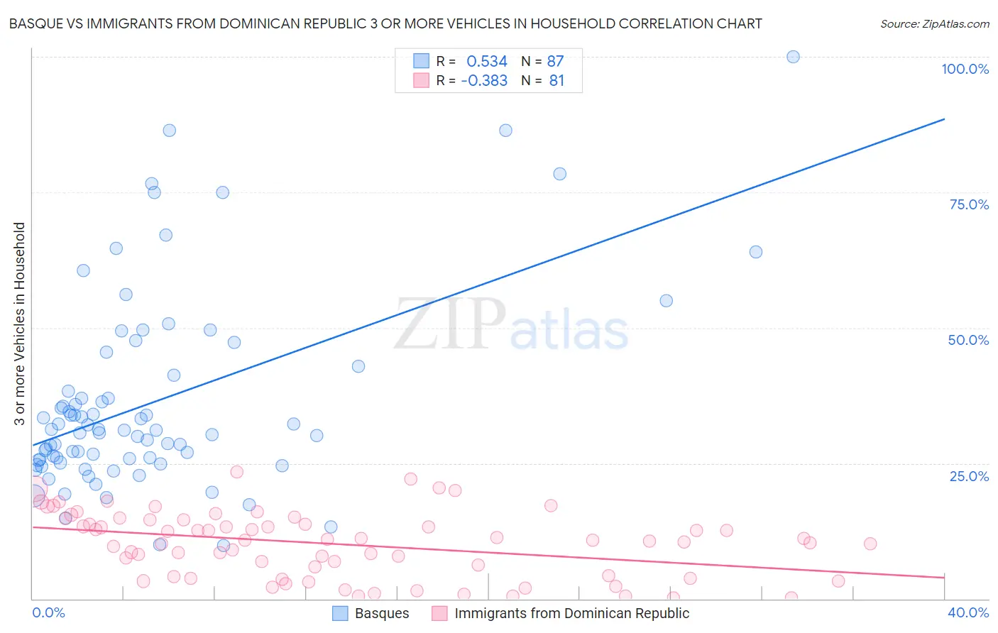 Basque vs Immigrants from Dominican Republic 3 or more Vehicles in Household