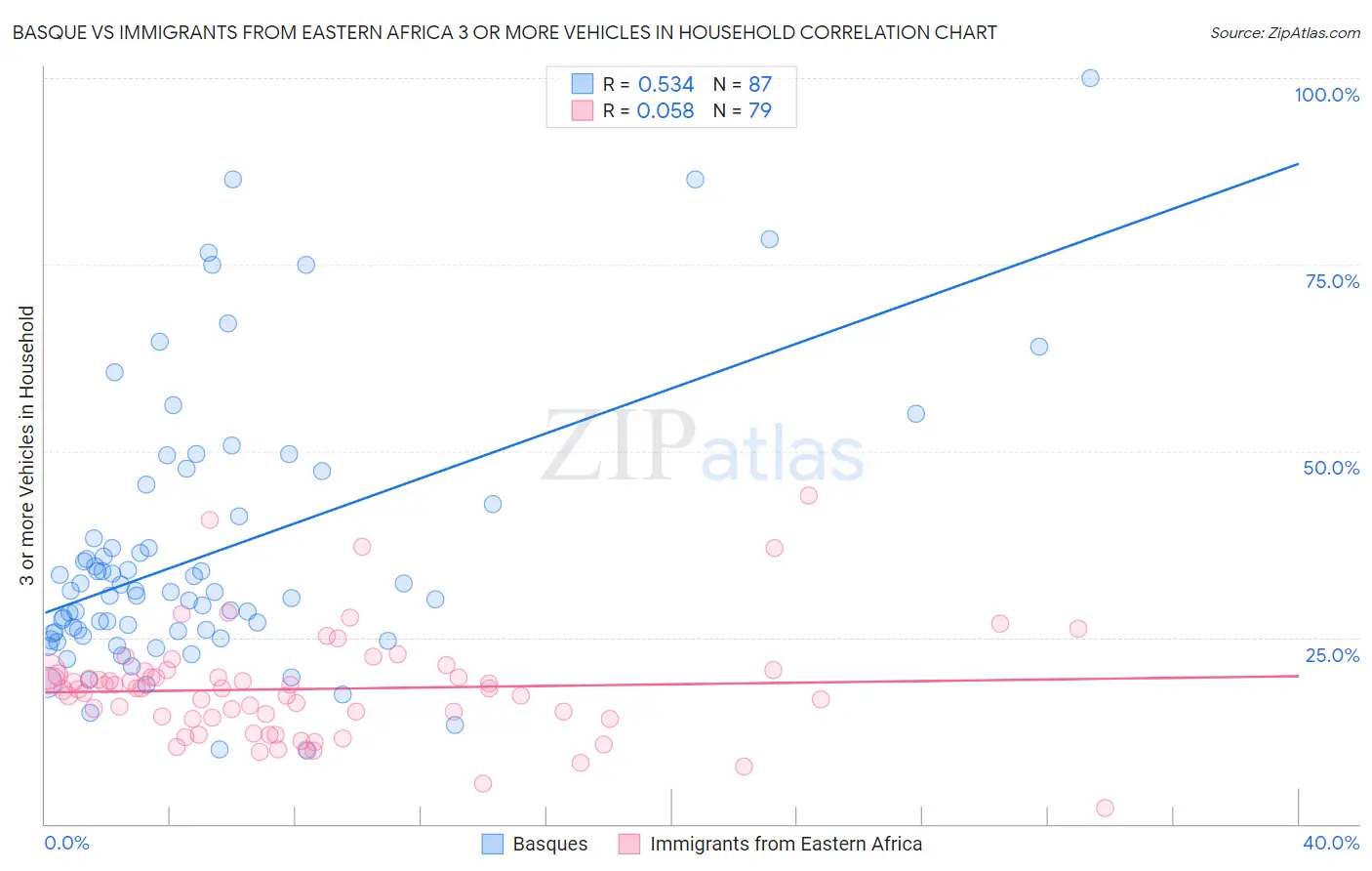 Basque vs Immigrants from Eastern Africa 3 or more Vehicles in Household