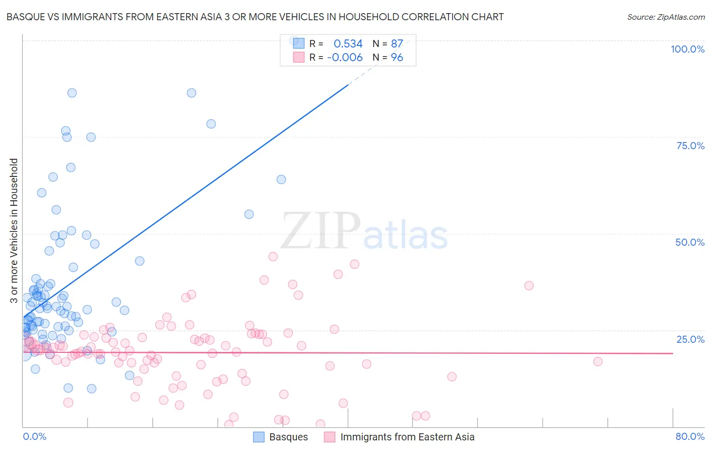 Basque vs Immigrants from Eastern Asia 3 or more Vehicles in Household