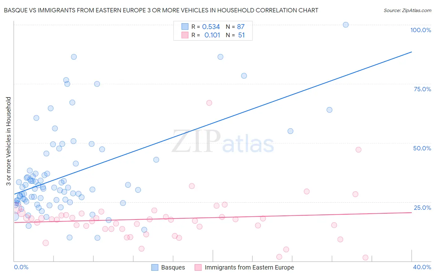 Basque vs Immigrants from Eastern Europe 3 or more Vehicles in Household