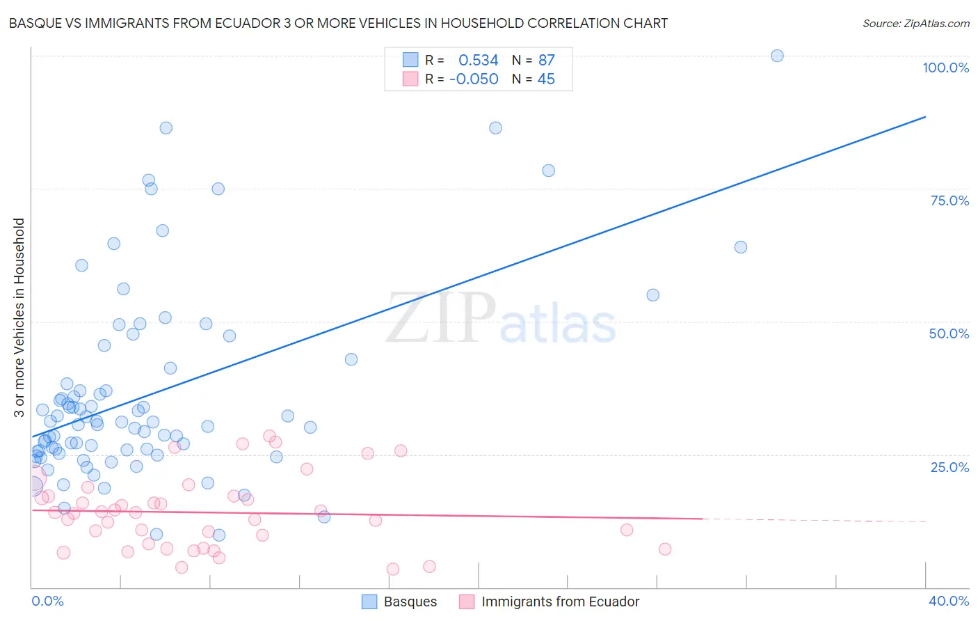 Basque vs Immigrants from Ecuador 3 or more Vehicles in Household