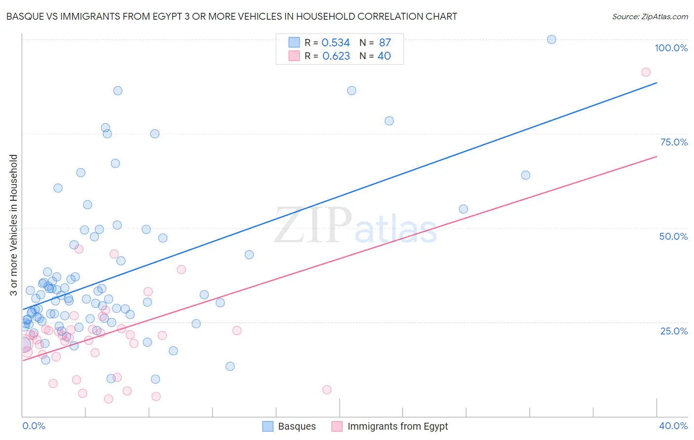 Basque vs Immigrants from Egypt 3 or more Vehicles in Household
