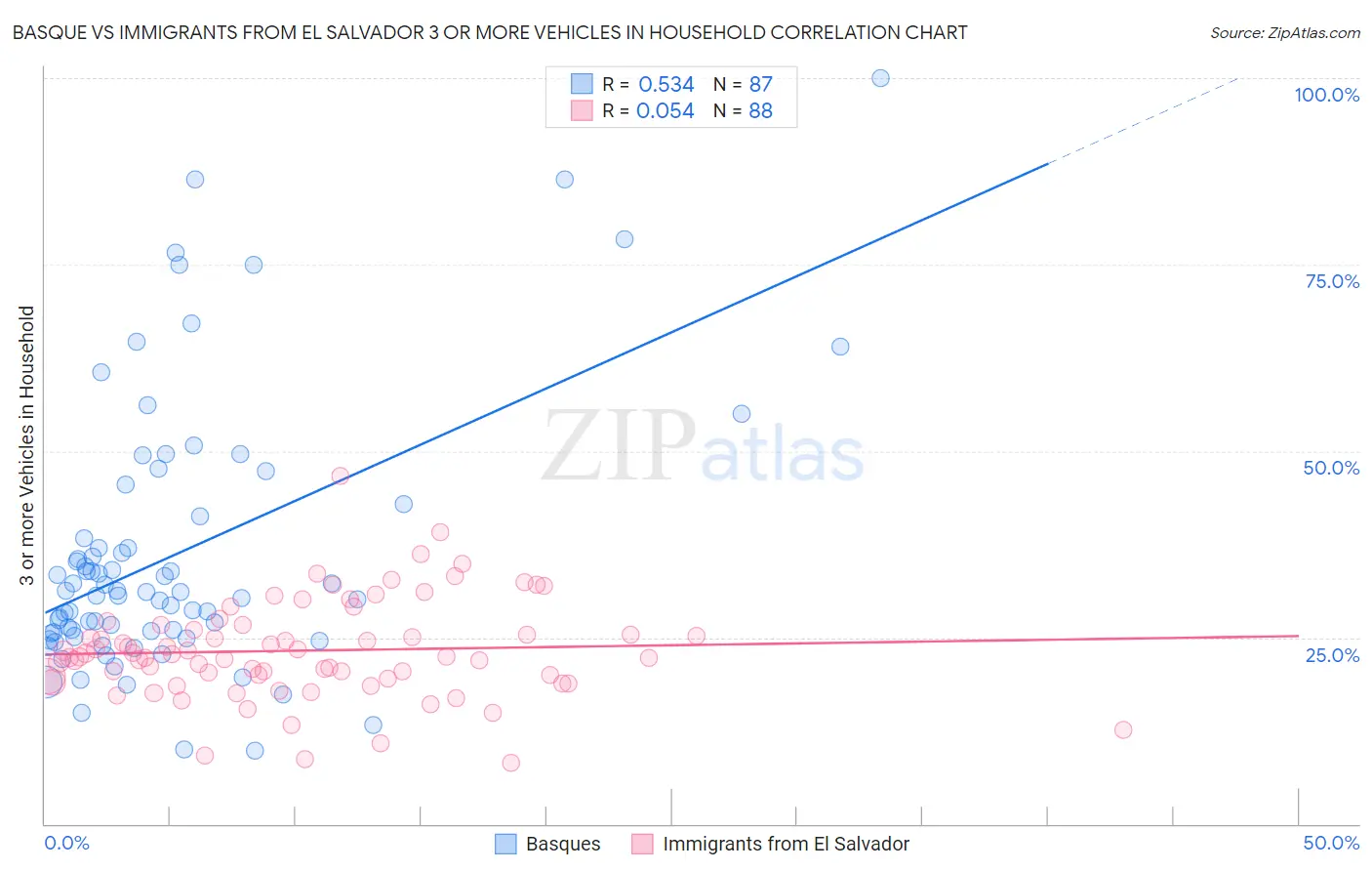 Basque vs Immigrants from El Salvador 3 or more Vehicles in Household