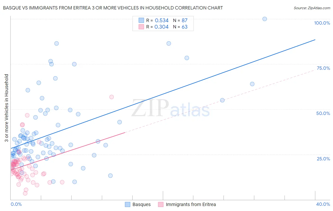 Basque vs Immigrants from Eritrea 3 or more Vehicles in Household