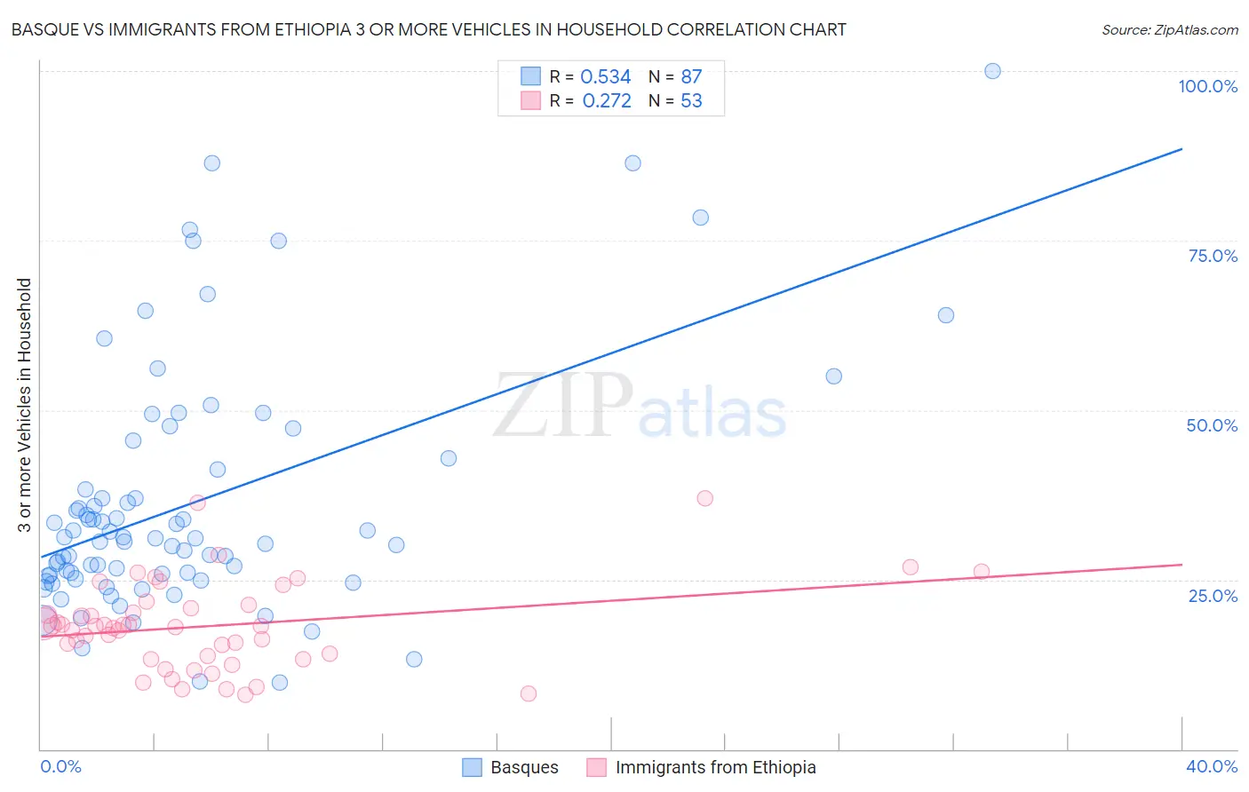Basque vs Immigrants from Ethiopia 3 or more Vehicles in Household