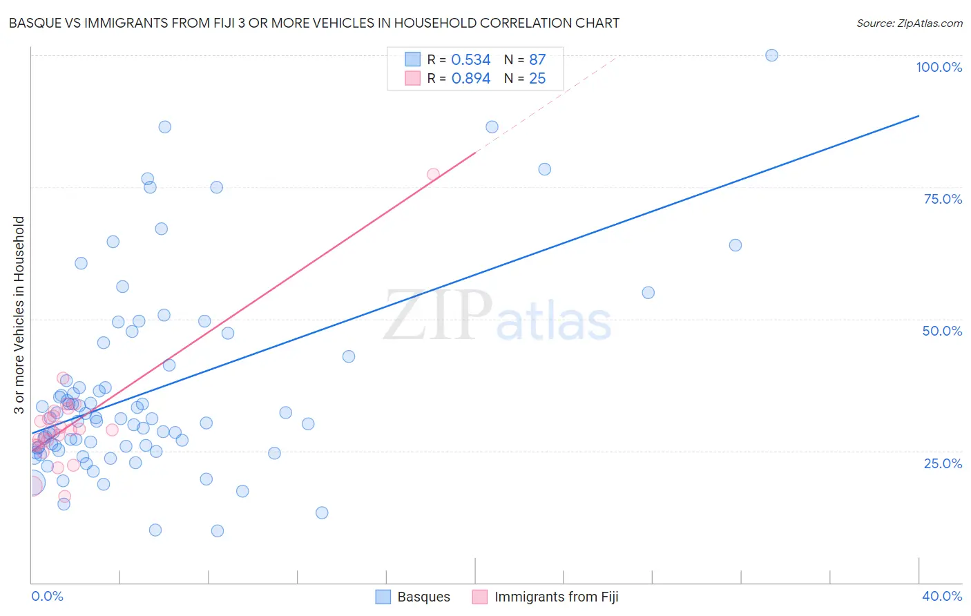 Basque vs Immigrants from Fiji 3 or more Vehicles in Household