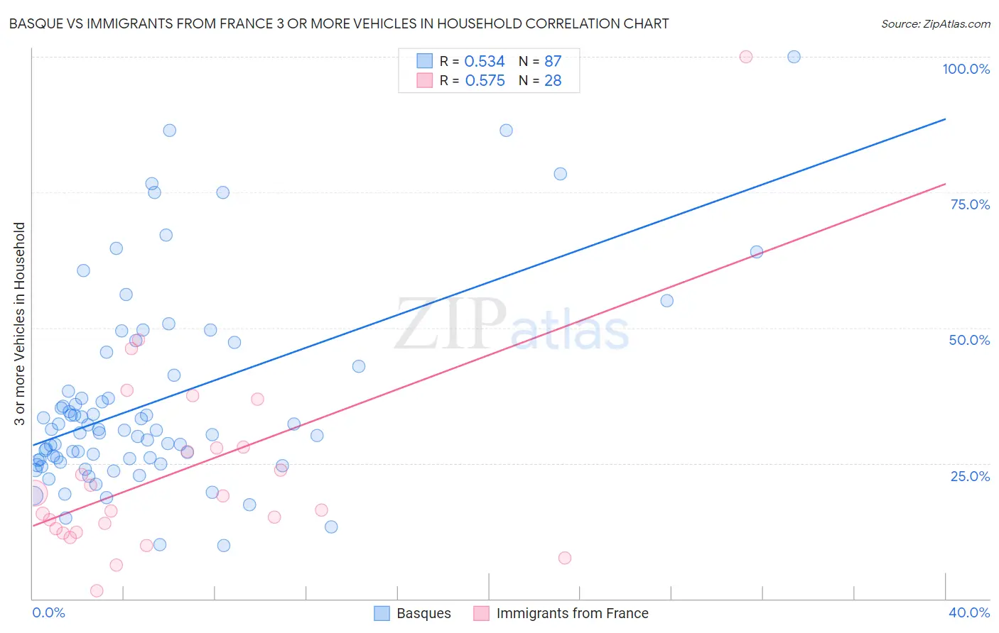 Basque vs Immigrants from France 3 or more Vehicles in Household