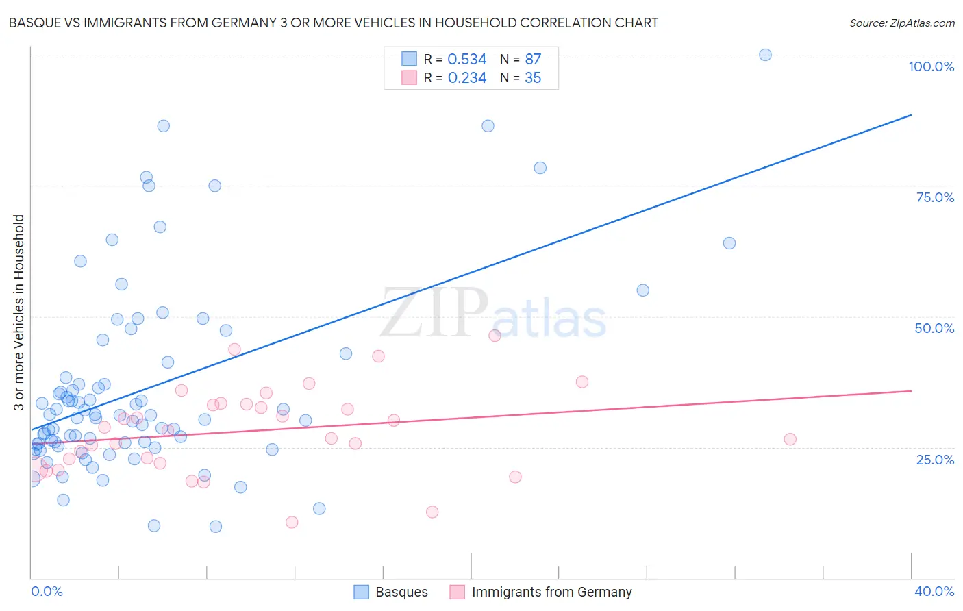 Basque vs Immigrants from Germany 3 or more Vehicles in Household