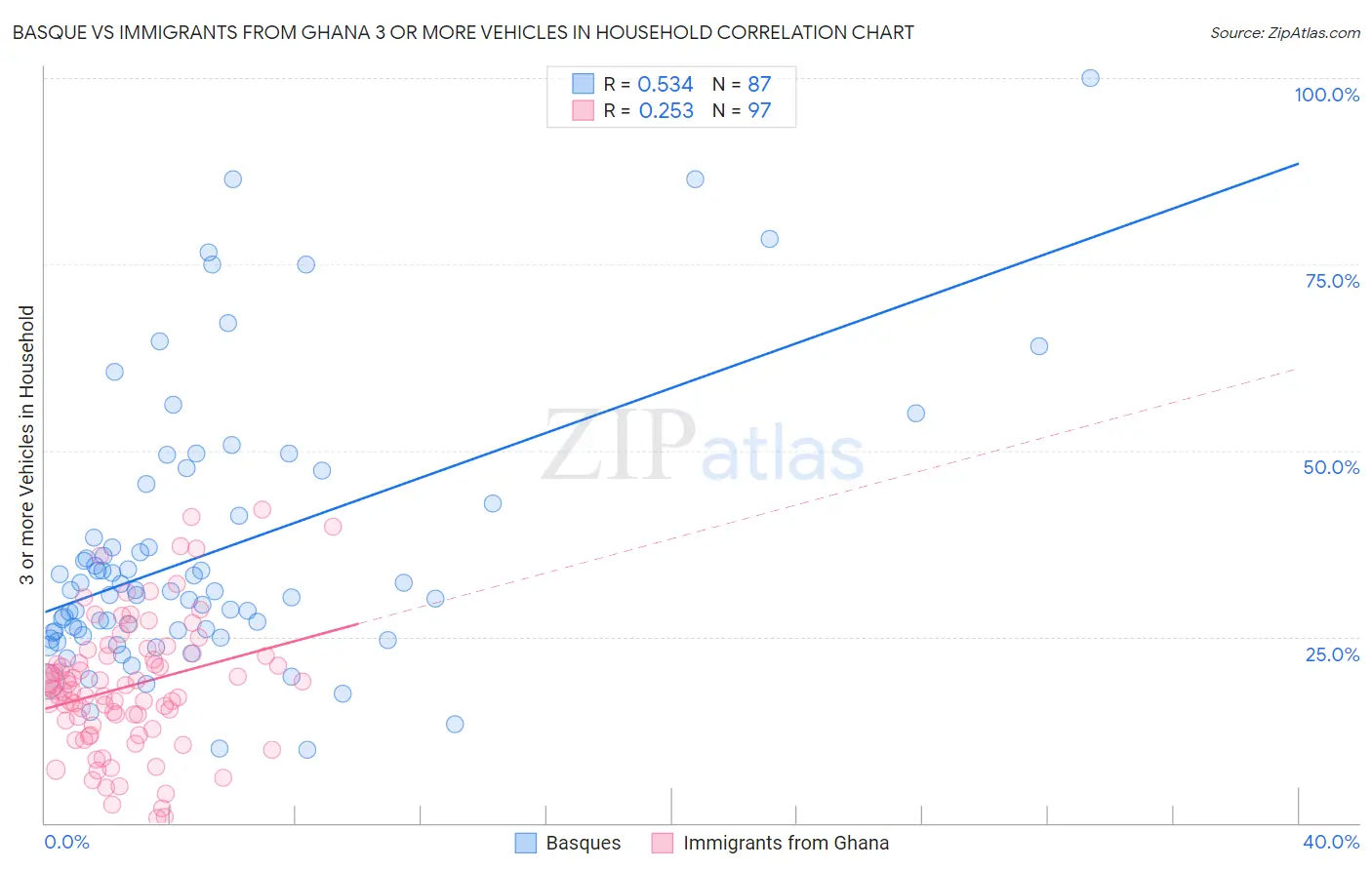 Basque vs Immigrants from Ghana 3 or more Vehicles in Household