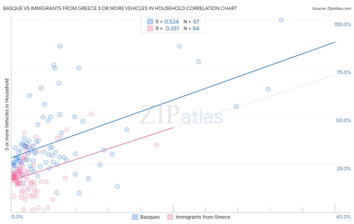 Basque vs Immigrants from Greece 3 or more Vehicles in Household