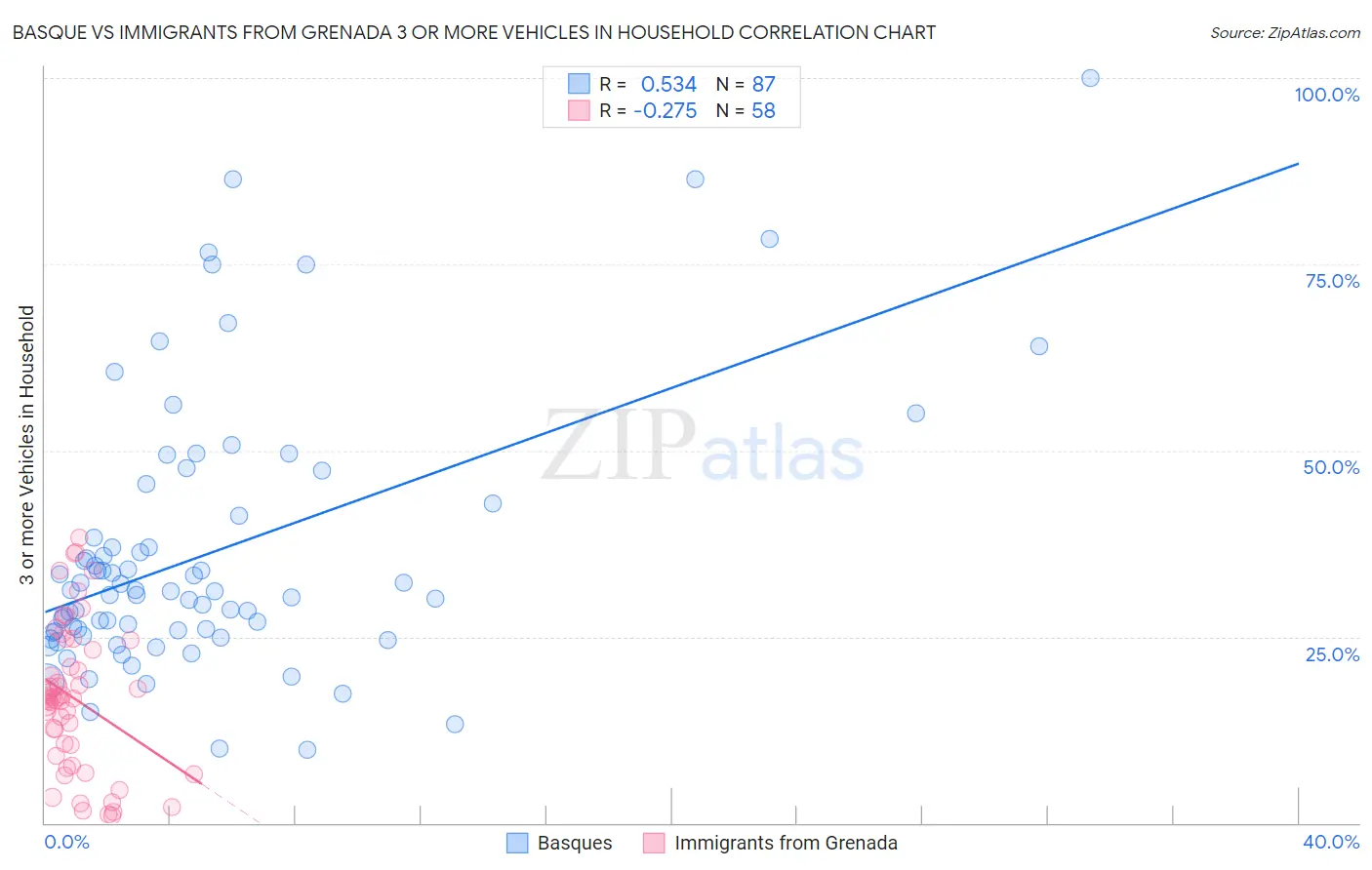 Basque vs Immigrants from Grenada 3 or more Vehicles in Household
