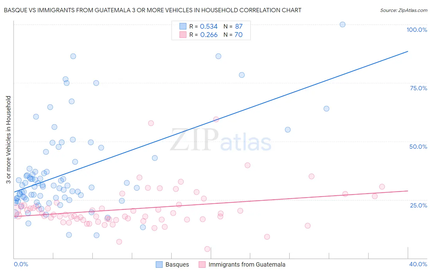 Basque vs Immigrants from Guatemala 3 or more Vehicles in Household