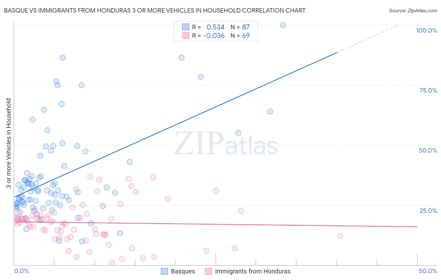 Basque vs Immigrants from Honduras 3 or more Vehicles in Household