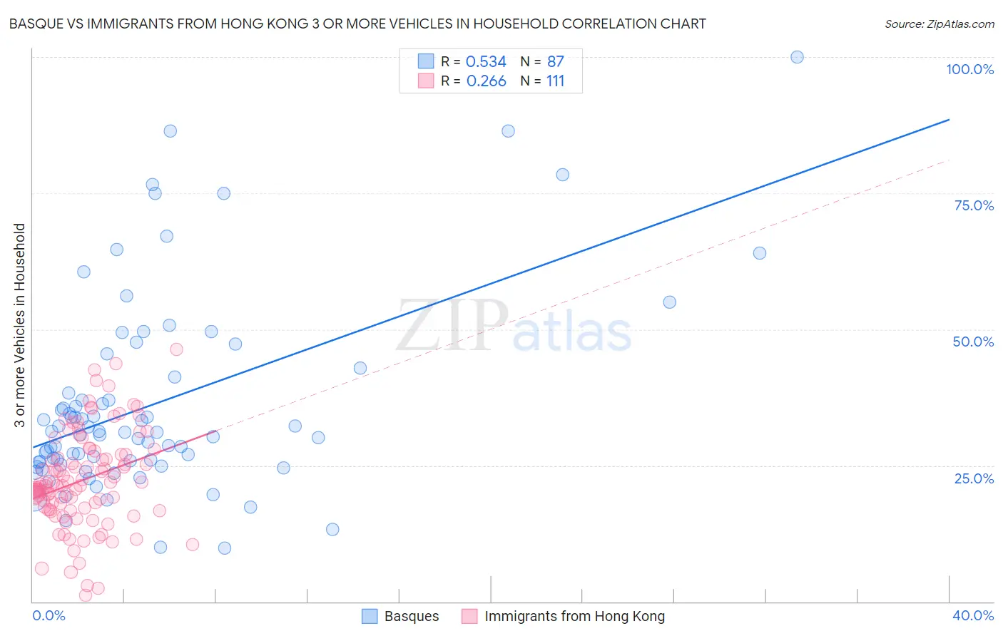 Basque vs Immigrants from Hong Kong 3 or more Vehicles in Household