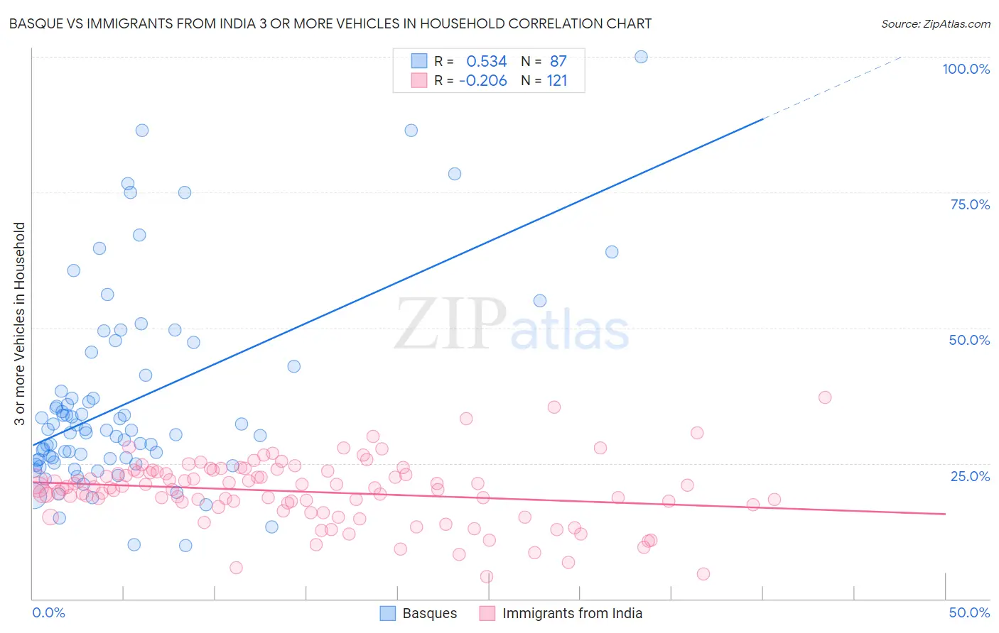 Basque vs Immigrants from India 3 or more Vehicles in Household