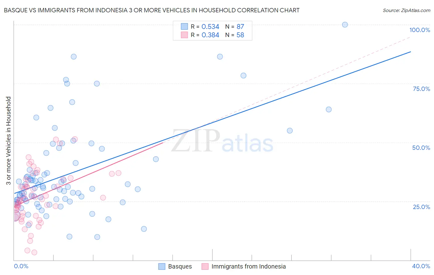 Basque vs Immigrants from Indonesia 3 or more Vehicles in Household