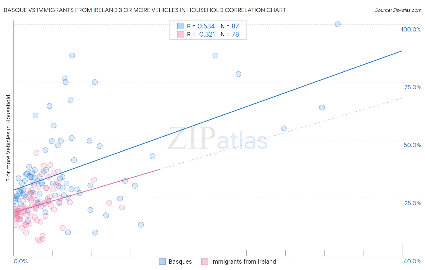 Basque vs Immigrants from Ireland 3 or more Vehicles in Household
