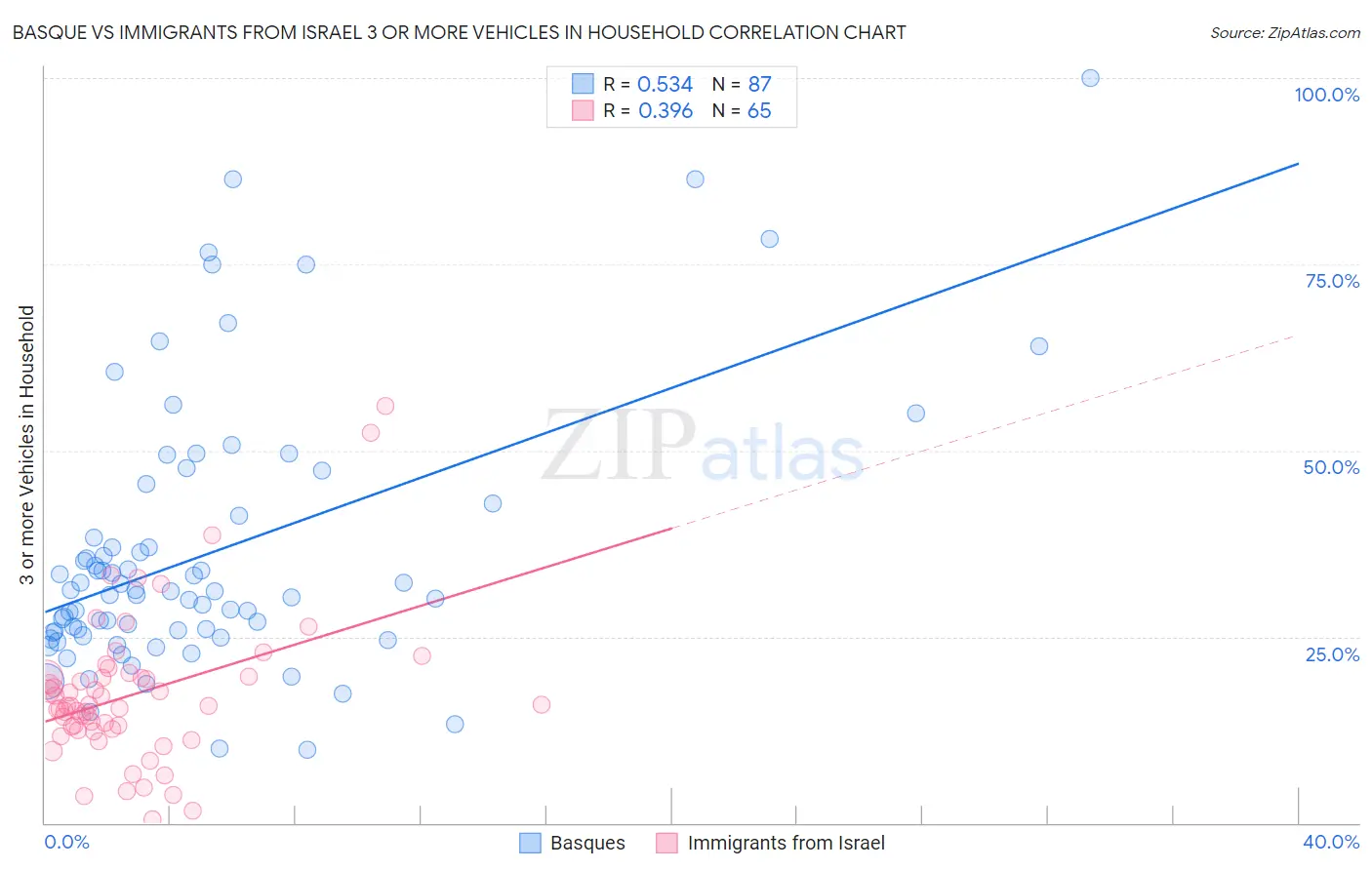 Basque vs Immigrants from Israel 3 or more Vehicles in Household