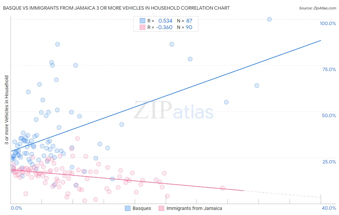 Basque vs Immigrants from Jamaica 3 or more Vehicles in Household