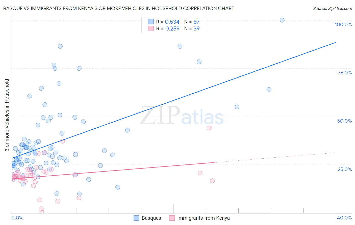 Basque vs Immigrants from Kenya 3 or more Vehicles in Household