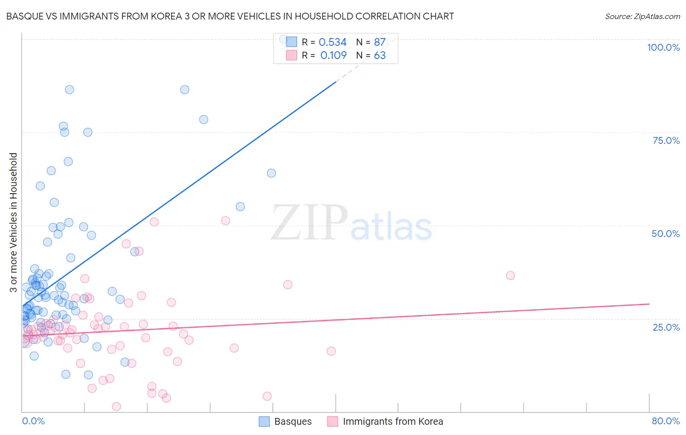 Basque vs Immigrants from Korea 3 or more Vehicles in Household