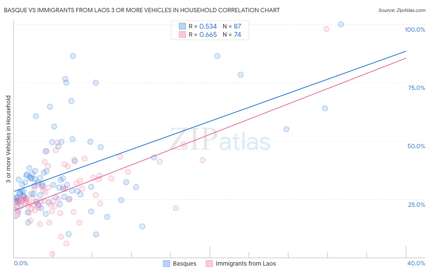 Basque vs Immigrants from Laos 3 or more Vehicles in Household