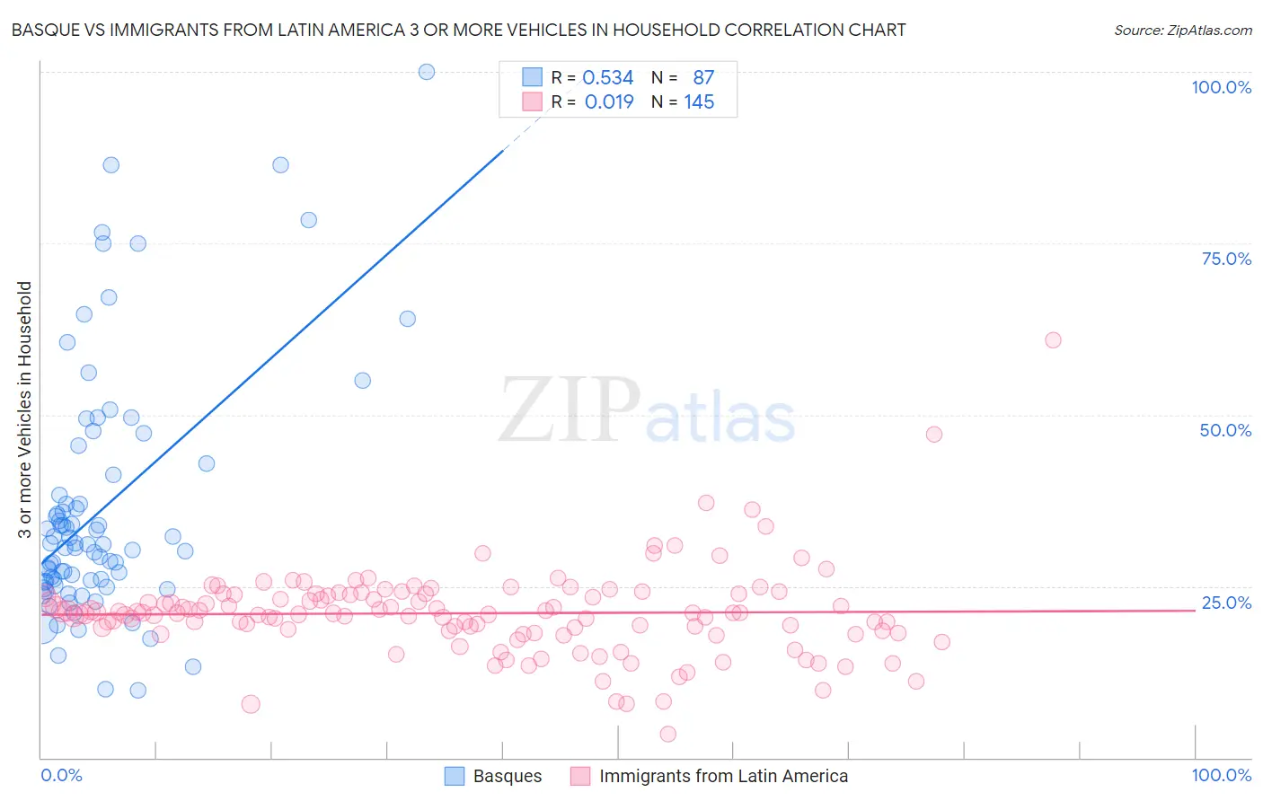 Basque vs Immigrants from Latin America 3 or more Vehicles in Household