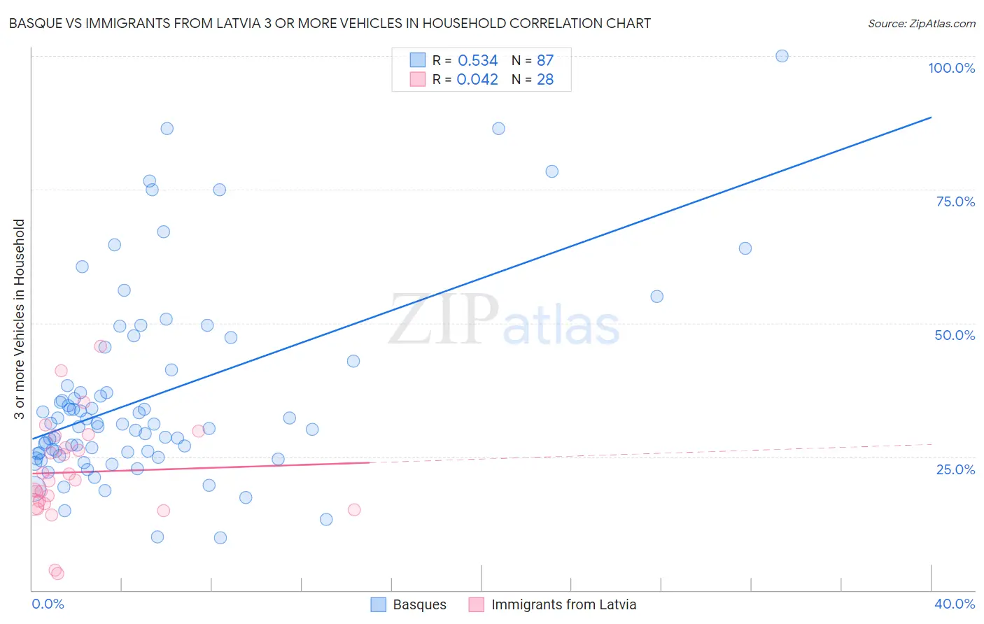 Basque vs Immigrants from Latvia 3 or more Vehicles in Household