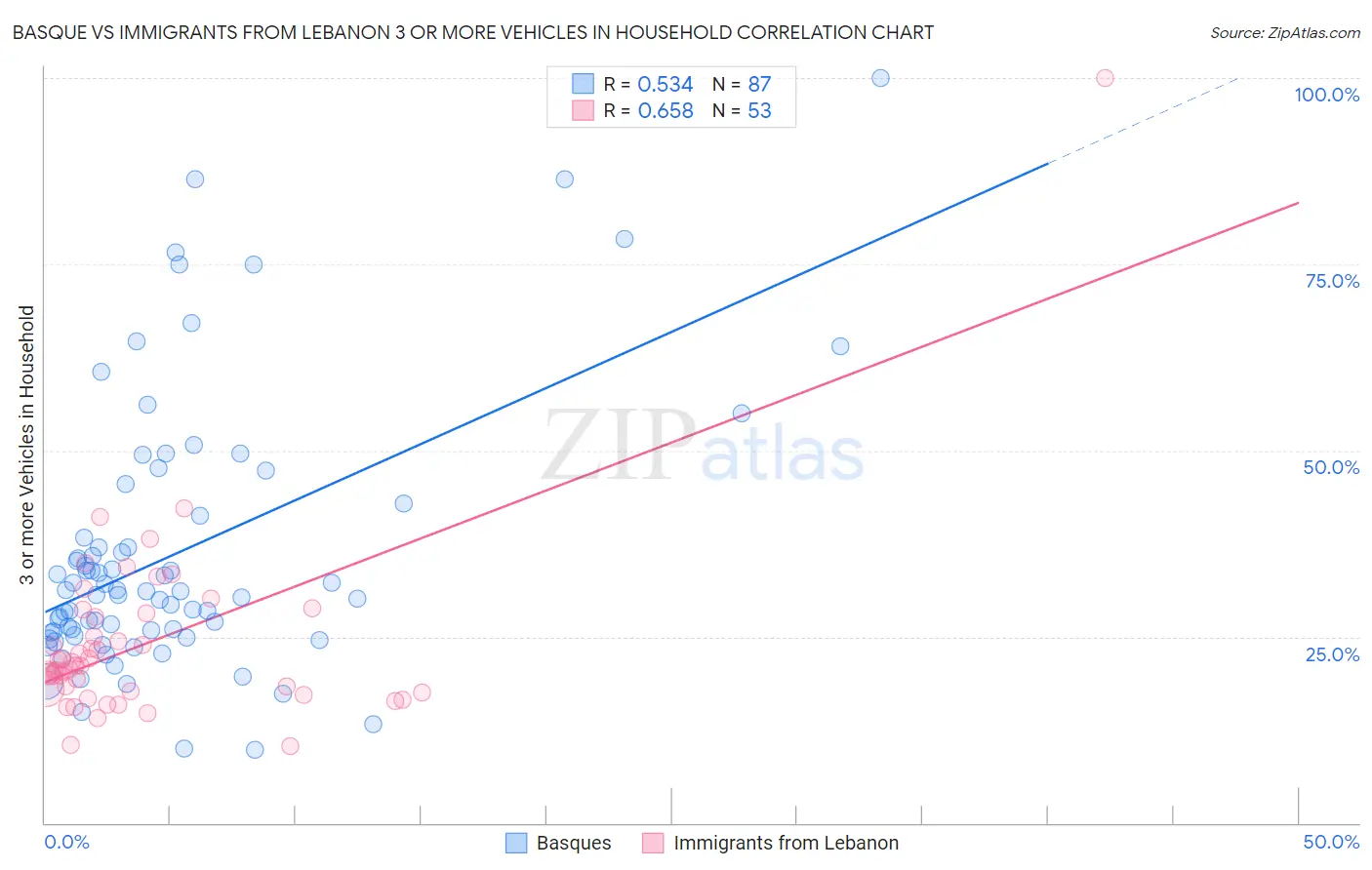 Basque vs Immigrants from Lebanon 3 or more Vehicles in Household