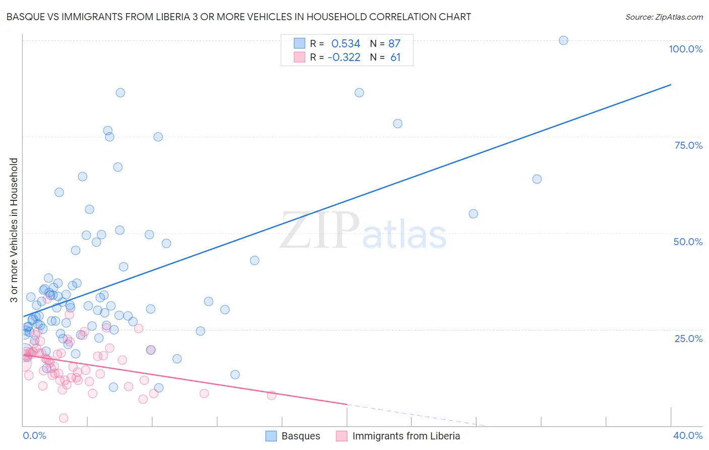 Basque vs Immigrants from Liberia 3 or more Vehicles in Household