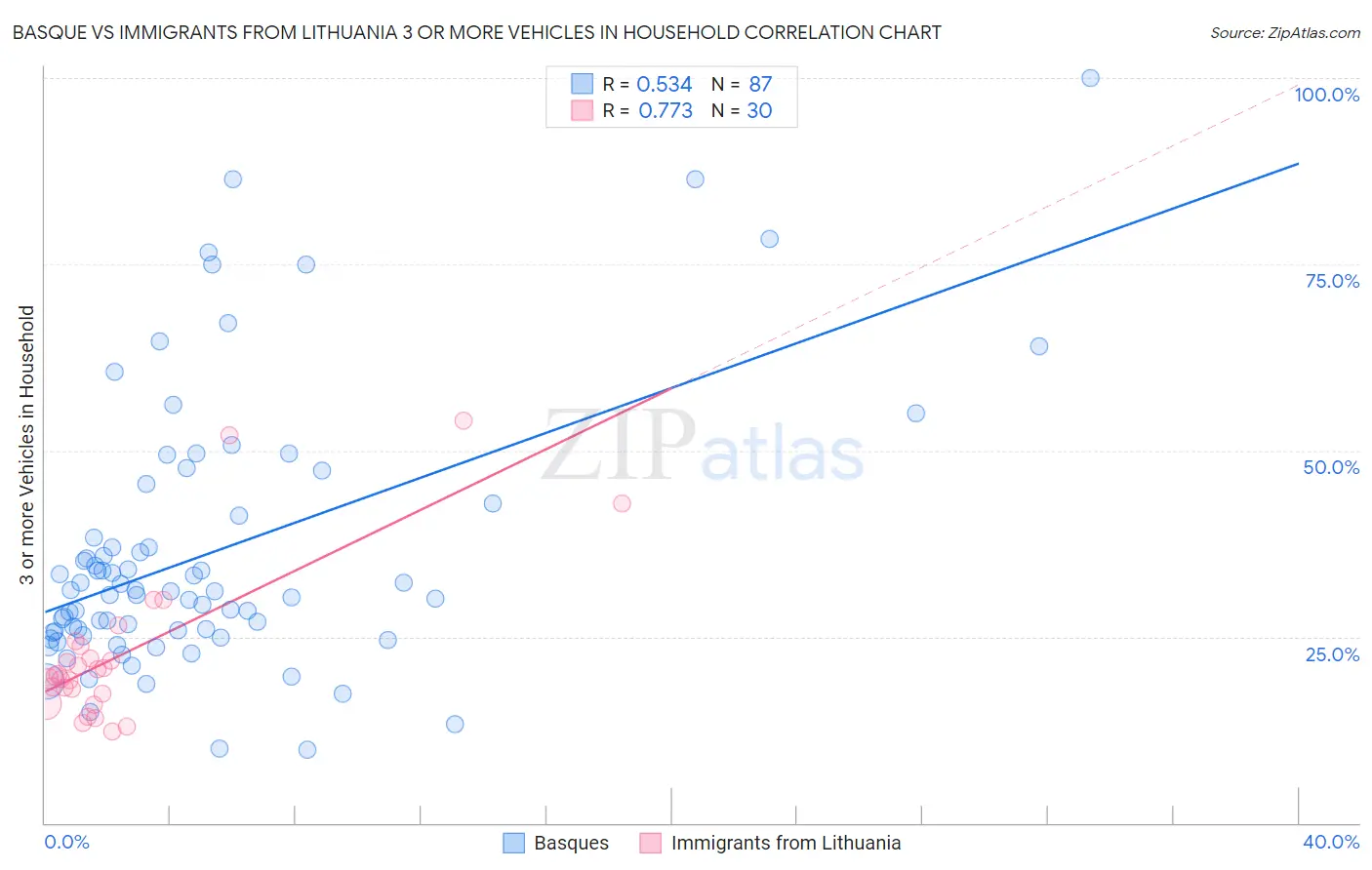 Basque vs Immigrants from Lithuania 3 or more Vehicles in Household