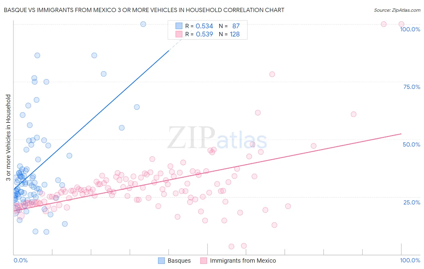 Basque vs Immigrants from Mexico 3 or more Vehicles in Household