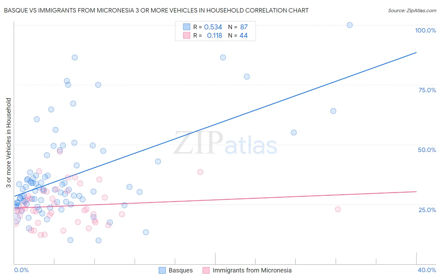 Basque vs Immigrants from Micronesia 3 or more Vehicles in Household