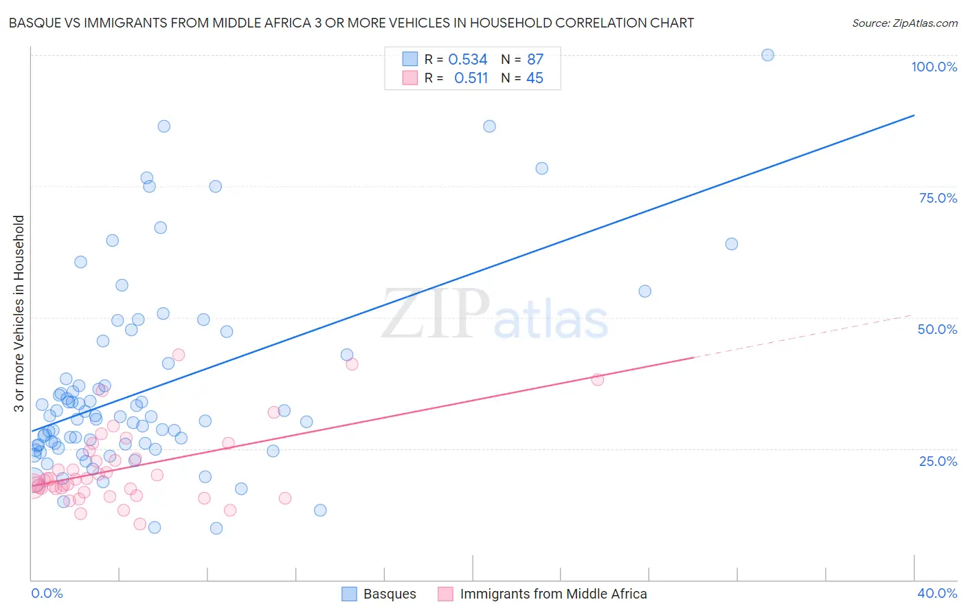 Basque vs Immigrants from Middle Africa 3 or more Vehicles in Household