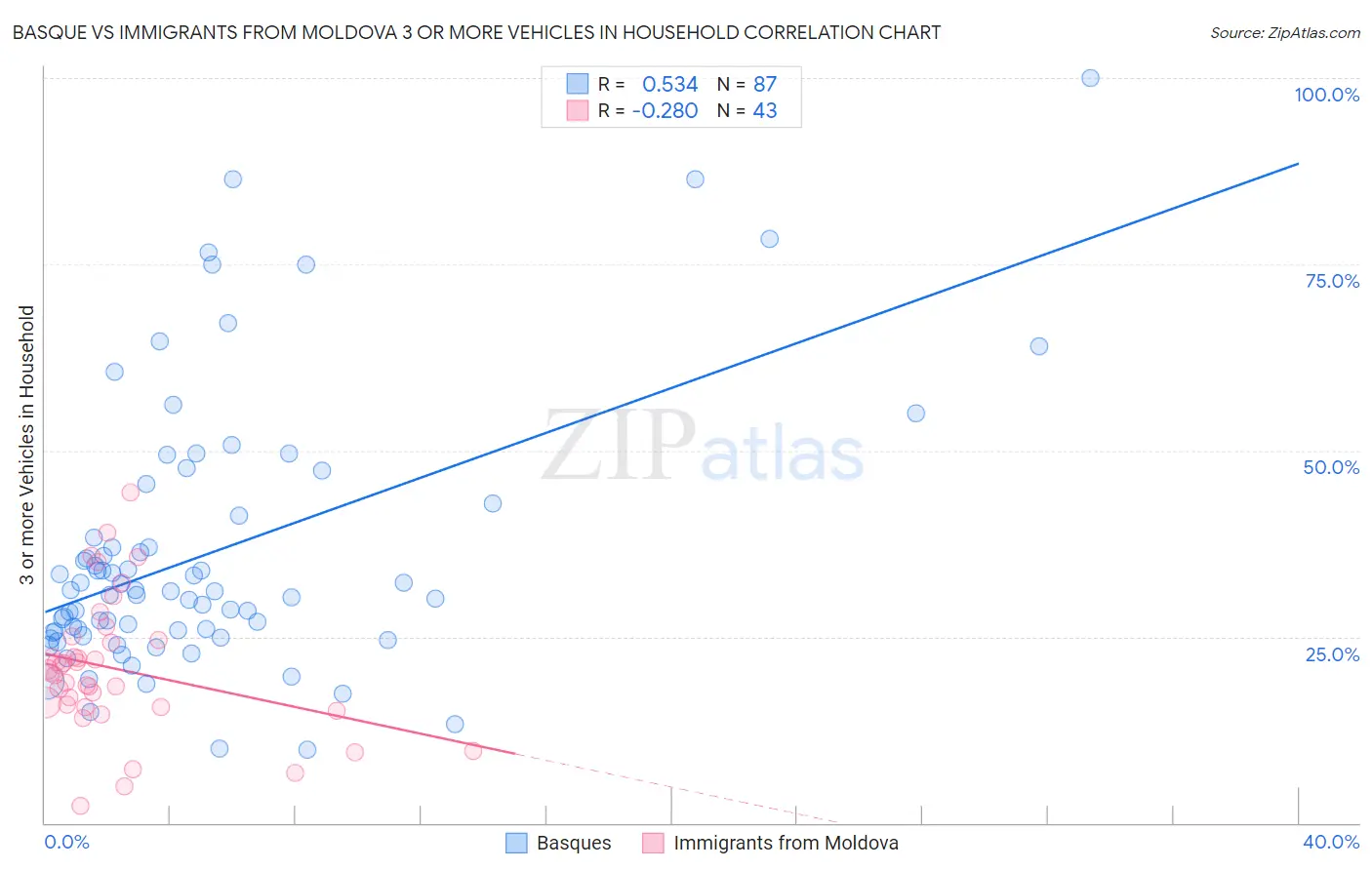 Basque vs Immigrants from Moldova 3 or more Vehicles in Household