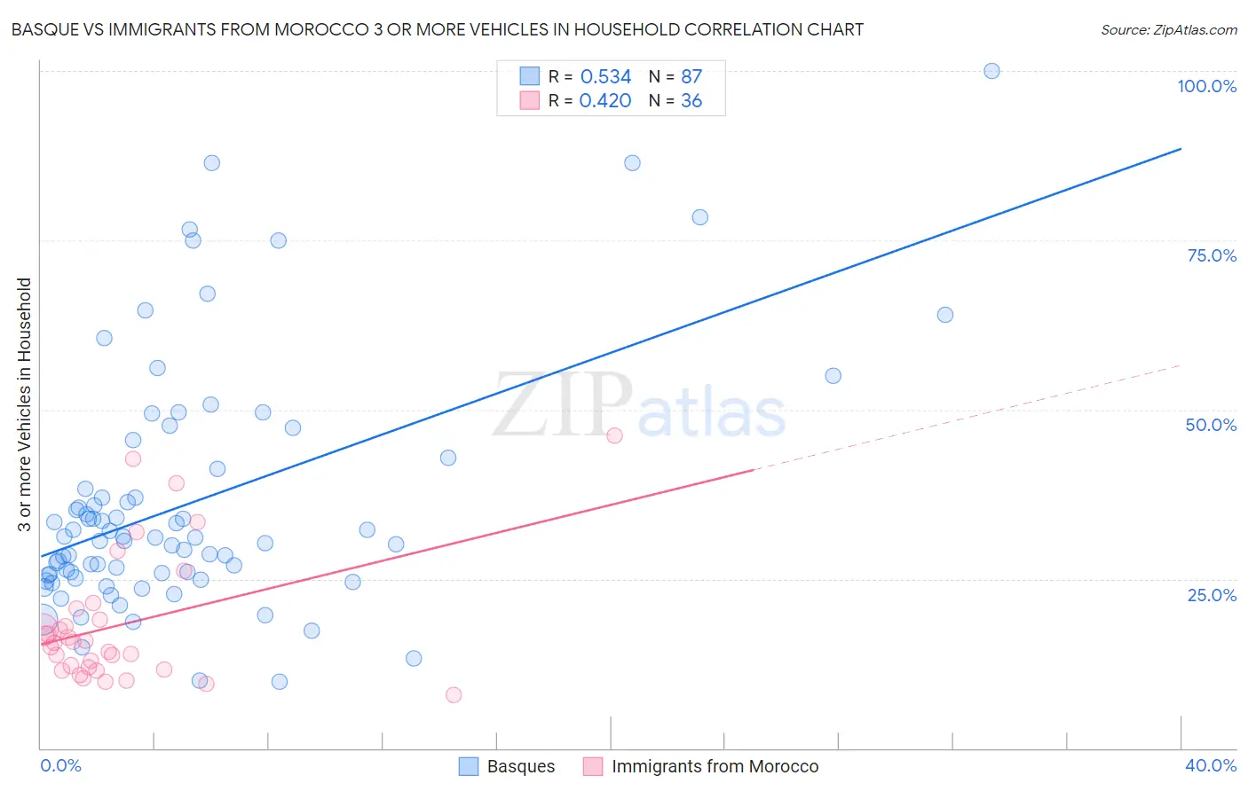 Basque vs Immigrants from Morocco 3 or more Vehicles in Household