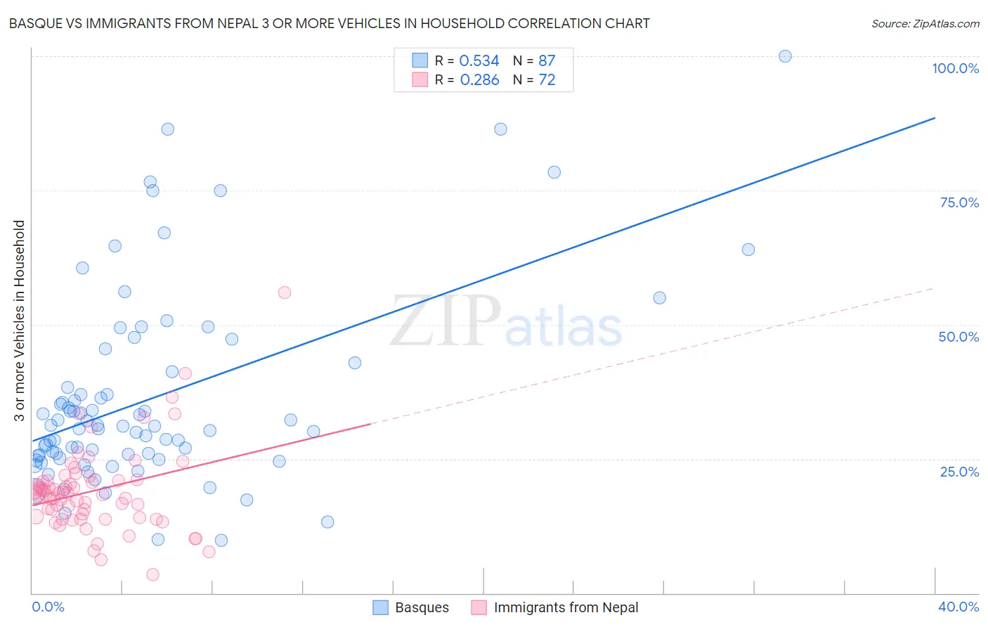 Basque vs Immigrants from Nepal 3 or more Vehicles in Household