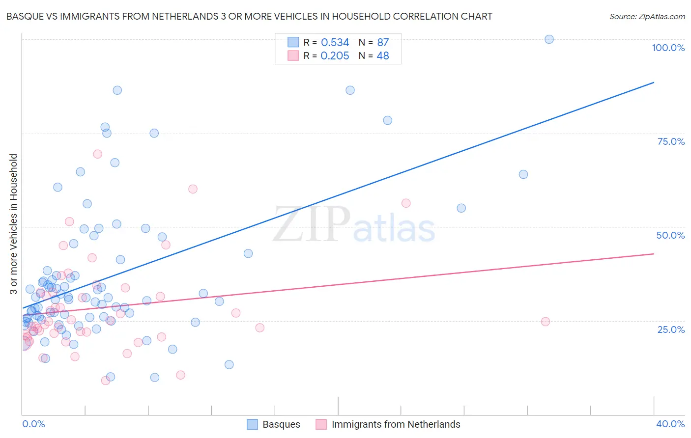 Basque vs Immigrants from Netherlands 3 or more Vehicles in Household