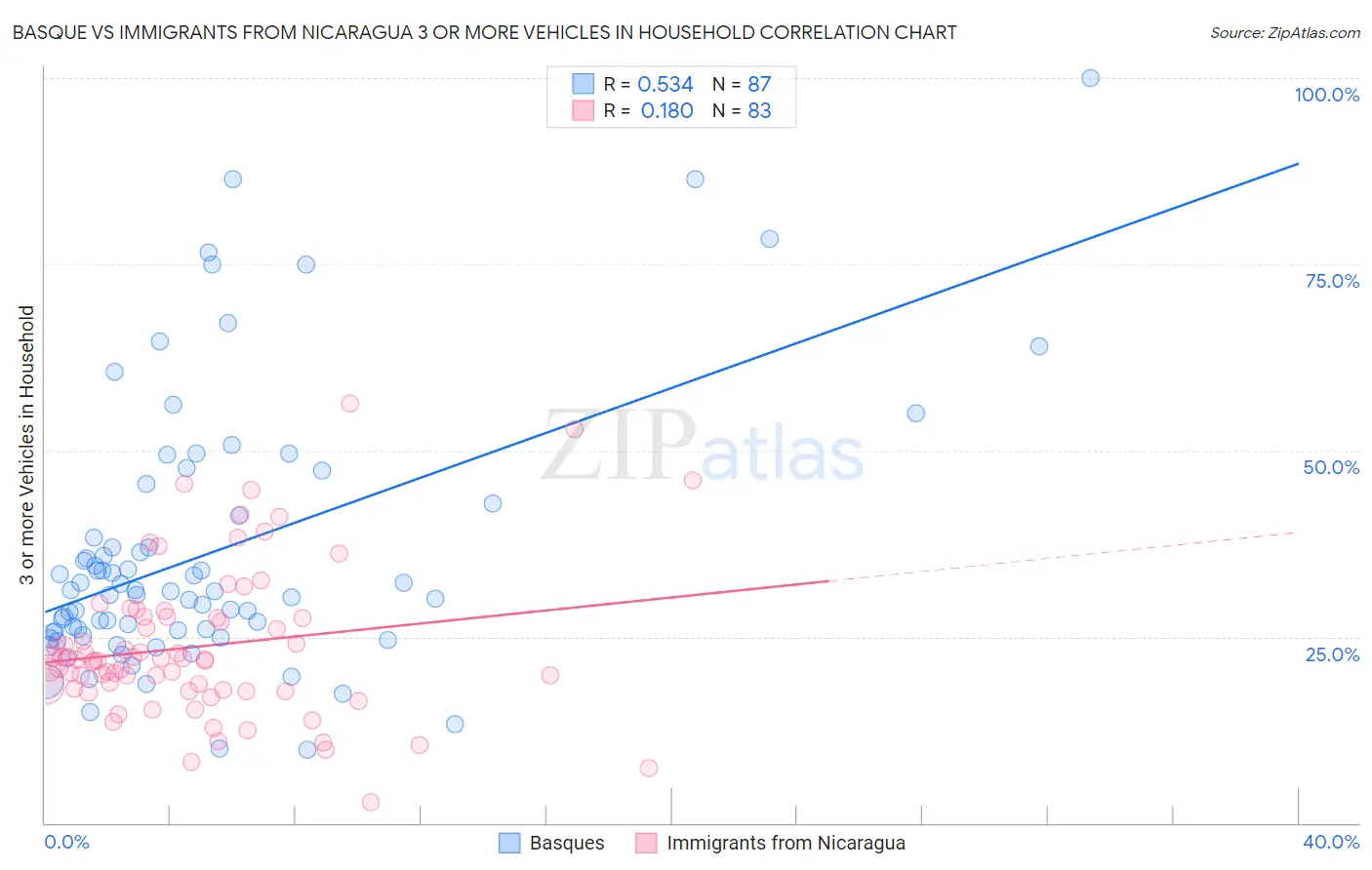 Basque vs Immigrants from Nicaragua 3 or more Vehicles in Household