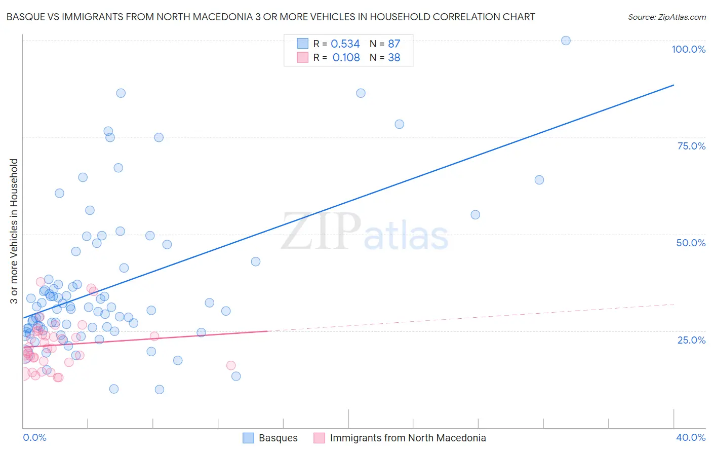 Basque vs Immigrants from North Macedonia 3 or more Vehicles in Household