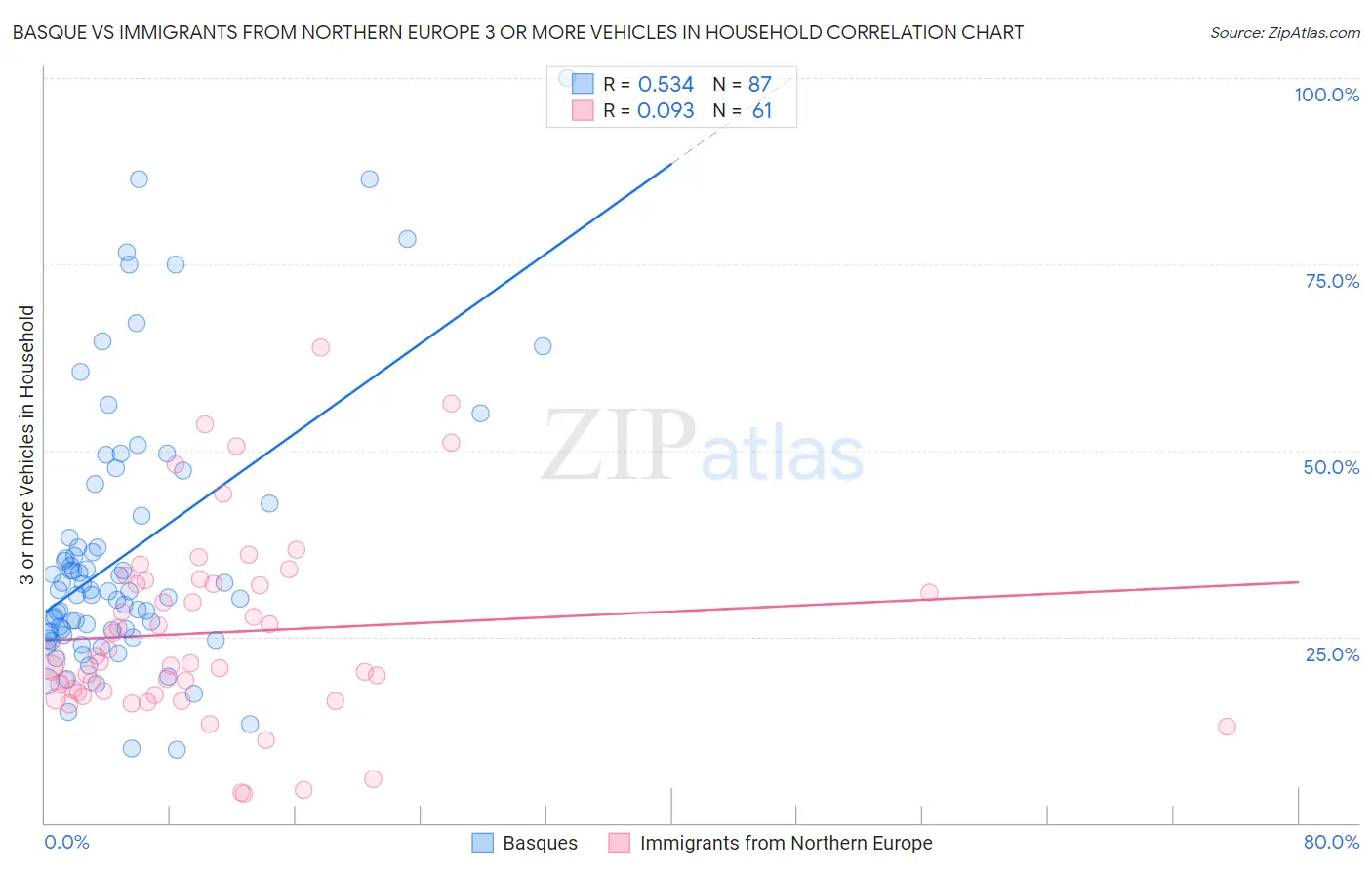Basque vs Immigrants from Northern Europe 3 or more Vehicles in Household