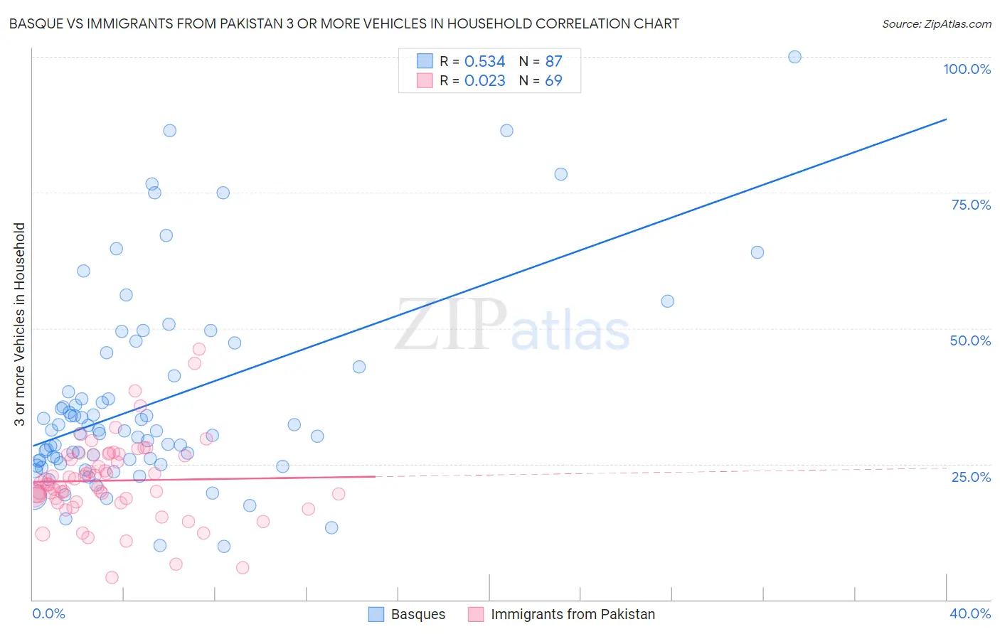 Basque vs Immigrants from Pakistan 3 or more Vehicles in Household