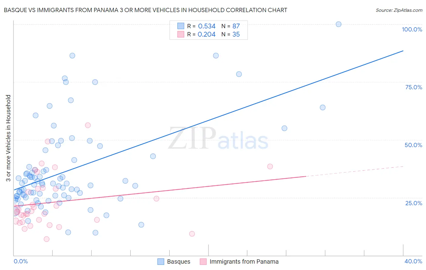 Basque vs Immigrants from Panama 3 or more Vehicles in Household