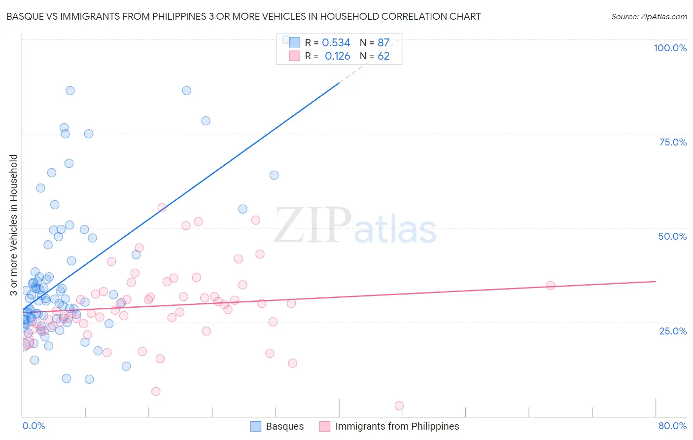 Basque vs Immigrants from Philippines 3 or more Vehicles in Household
